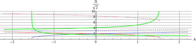 Frequencies